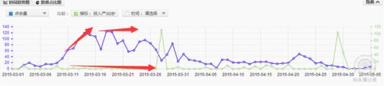 零销量基础如何开好直通车？