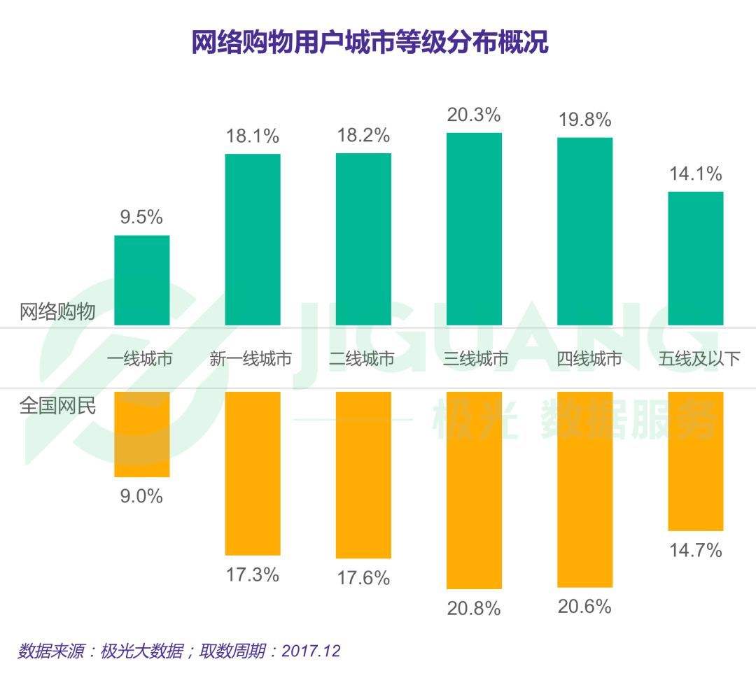 拼多多网络用户等级分布概况